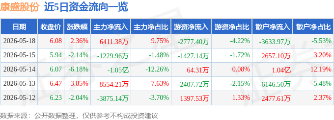 股票行情快报：康盛股份（002418）5月18日主力资金净买入6411.38万元