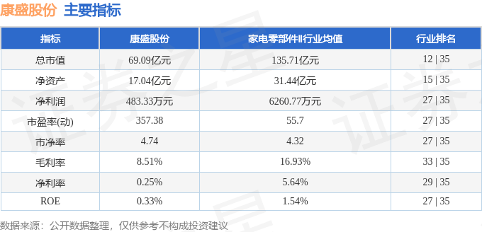 股票行情快报：康盛股份（002418）5月18日主力资金净买入6411.38万元