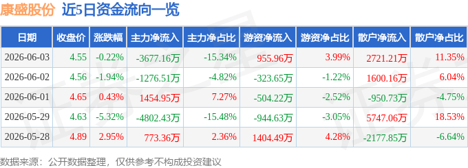 股票行情快报：康盛股份（002418）6月3日主力资金净卖出3677.16万元