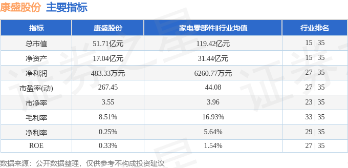 股票行情快报：康盛股份（002418）6月3日主力资金净卖出3677.16万元