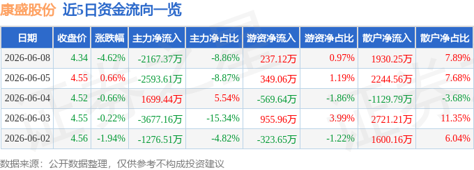 股票行情快报：康盛股份（002418）6月8日主力资金净卖出2167.37万元