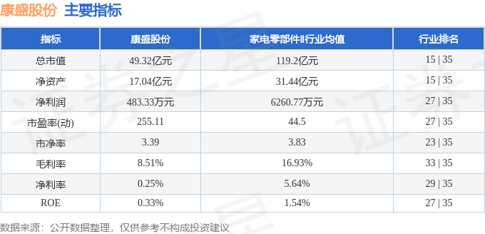 股票行情快报：康盛股份（002418）6月8日主力资金净卖出2167.37万元