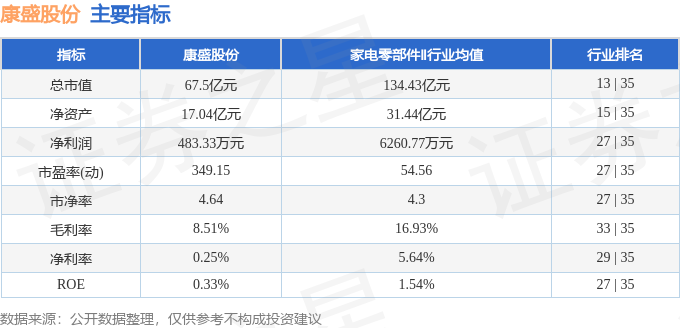 股票行情快报：康盛股份（002418）5月15日主力资金净卖出1229.96万元