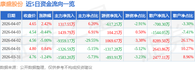 股票行情快报：康盛股份（002418）4月7日主力资金净买入1317.55万元