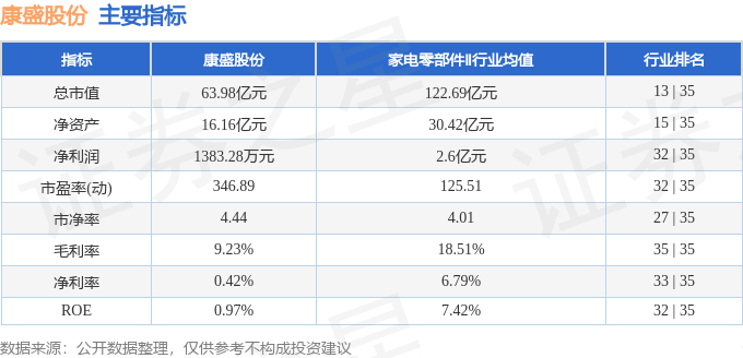 股票行情快报：康盛股份（002418）4月16日主力资金净卖出2185.22万元