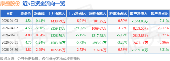 股票行情快报：康盛股份（002418）4月3日主力资金净买入1439.79万元