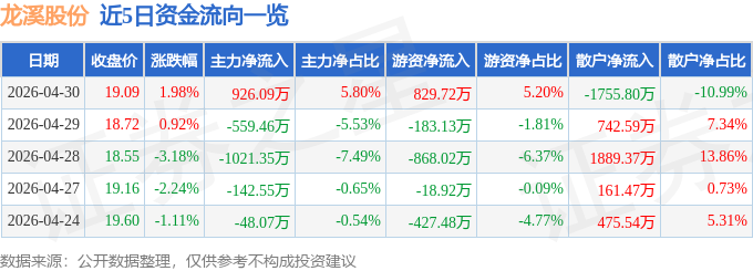 股票行情快报：龙溪股份（600592）4月30日主力资金净买入926.09万元