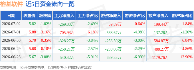股票行情快报：榕基软件（002474）7月2日主力资金净卖出269.33万元
