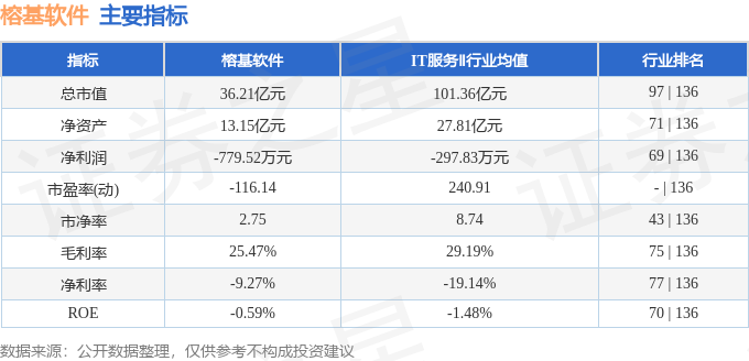 股票行情快报：榕基软件（002474）7月2日主力资金净卖出269.33万元