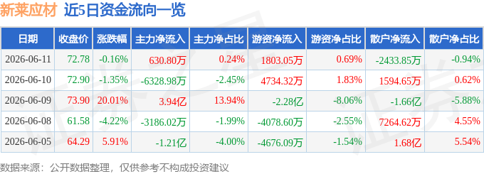股票行情快报：新莱应材（300260）6月11日主力资金净买入630.80万元