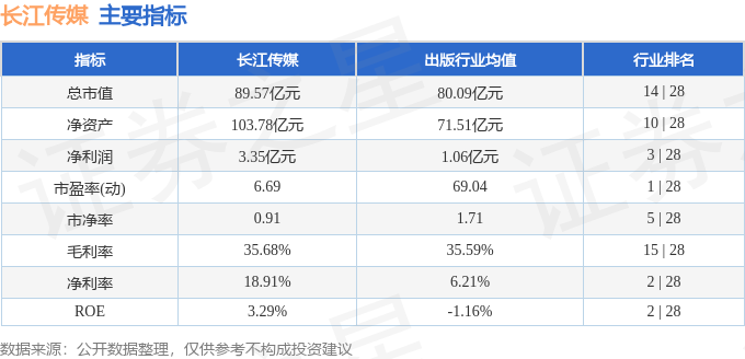 股票行情快报：长江传媒（600757）7月9日主力资金净卖出277.31万元