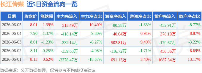 股票行情快报：长江传媒（600757）6月5日主力资金净买入513.49万元