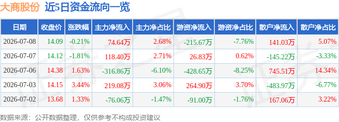 股票行情快报：大商股份（600694）7月8日主力资金净买入74.64万元