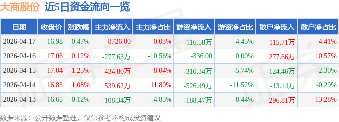 股票行情快报：大商股份（600694）4月17日主力资金净买入8726.00元