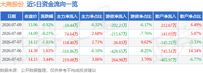股票行情快报：大商股份（600694）7月9日主力资金净卖出10.44万元