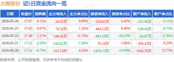 股票行情快报：大商股份（600694）5月26日主力资金净买入34.25万元