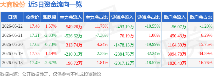股票行情快报：大商股份（600694）5月22日主力资金净买入549.26万元