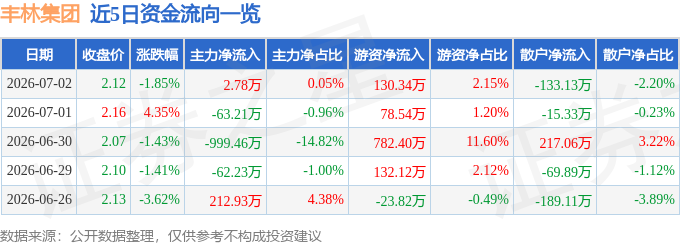 股票行情快报：丰林集团（601996）7月2日主力资金净买入2.78万元