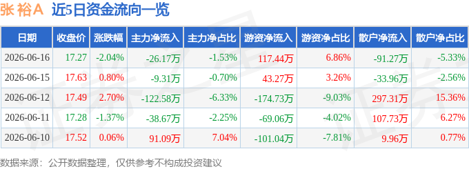 股票行情快报：张裕Ａ（000869）6月16日主力资金净卖出26.17万元