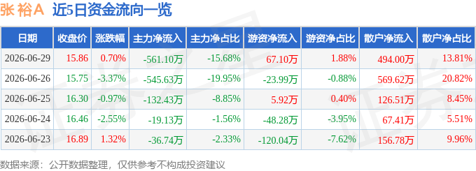股票行情快报：张裕Ａ（000869）6月29日主力资金净卖出561.10万元