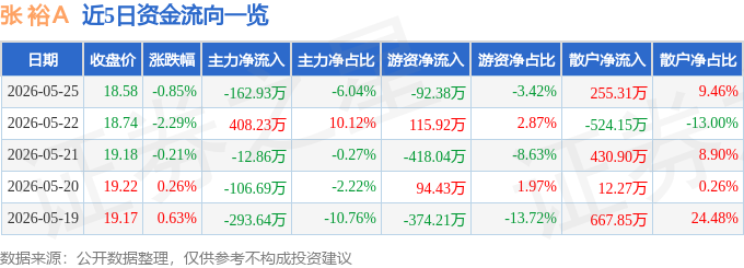 股票行情快报：张裕Ａ（000869）5月25日主力资金净卖出162.93万元