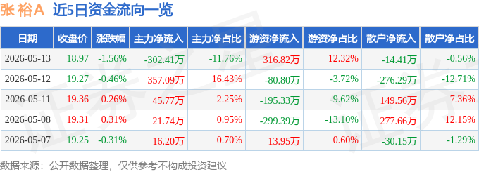 股票行情快报：张裕Ａ（000869）5月13日主力资金净卖出302.41万元