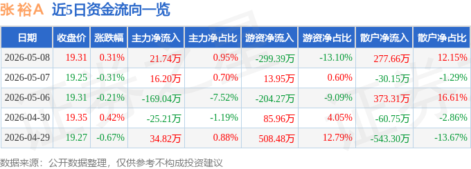 股票行情快报：张裕Ａ（000869）5月8日主力资金净买入21.74万元