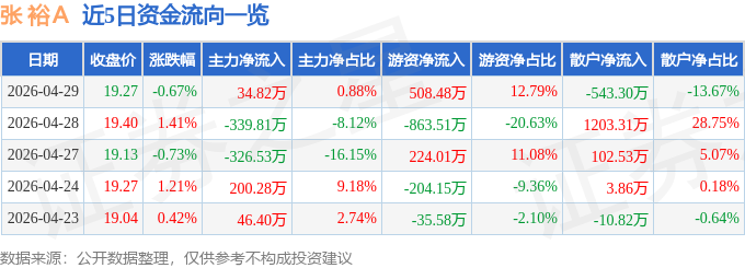 股票行情快报：张裕Ａ（000869）4月29日主力资金净买入34.82万元