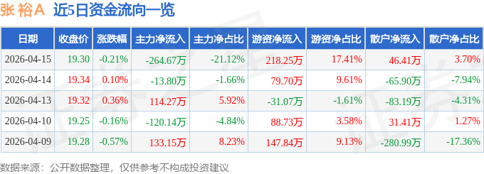 股票行情快报：张裕Ａ（000869）4月15日主力资金净卖出264.67万元