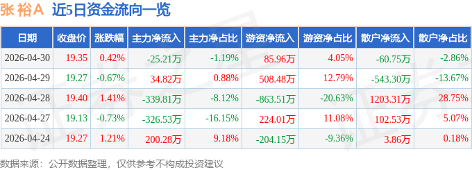 股票行情快报：张裕Ａ（000869）4月30日主力资金净卖出25.21万元