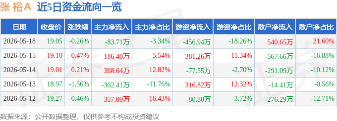 股票行情快报：张裕Ａ（000869）5月18日主力资金净卖出83.71万元