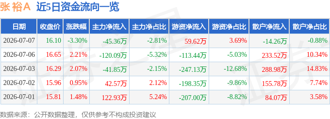 股票行情快报：张裕Ａ（000869）7月7日主力资金净卖出45.36万元