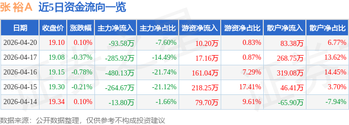 股票行情快报：张裕Ａ（000869）4月20日主力资金净卖出93.58万元