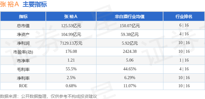 股票行情快报：张裕Ａ（000869）4月20日主力资金净卖出93.58万元