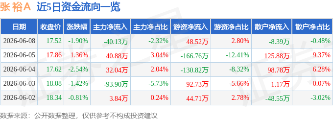 股票行情快报：张裕Ａ（000869）6月8日主力资金净卖出40.13万元