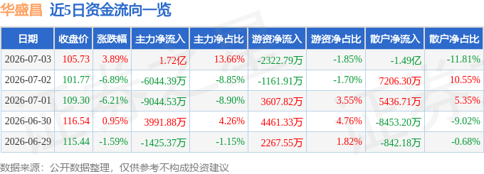股票行情快报：华盛昌（002980）7月3日主力资金净买入1.72亿元