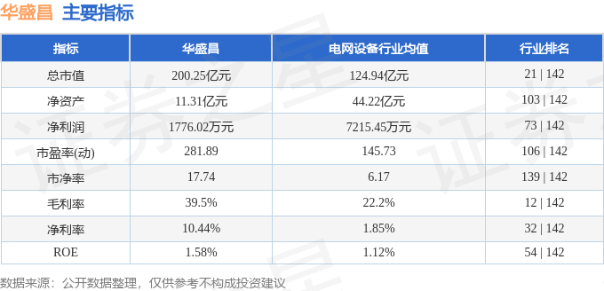 股票行情快报：华盛昌（002980）7月3日主力资金净买入1.72亿元
