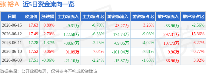 股票行情快报：张裕Ａ（000869）6月15日主力资金净卖出9.31万元