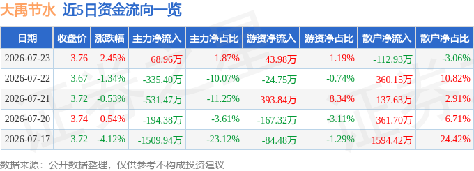 股票行情快报：大禹节水（300021）7月23日主力资金净买入68.96万元