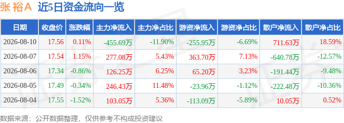 股票行情快报：张裕Ａ（000869）8月10日主力资金净卖出455.69万元