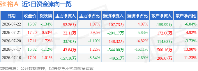 股票行情快报：张裕Ａ（000869）7月22日主力资金净买入52.26万元