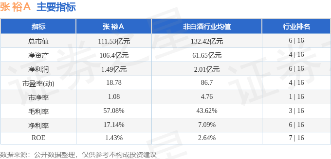 股票行情快报：张裕Ａ（000869）7月22日主力资金净买入52.26万元