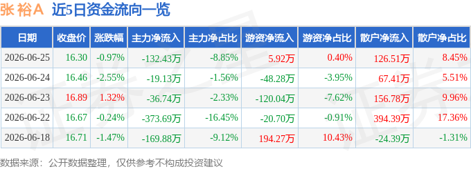 股票行情快报：张裕Ａ（000869）6月25日主力资金净卖出132.43万元