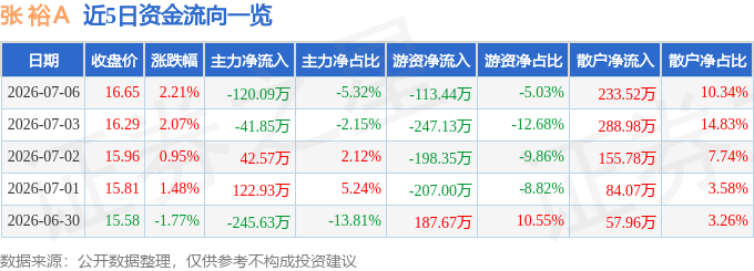 股票行情快报：张裕Ａ（000869）7月6日主力资金净卖出120.09万元