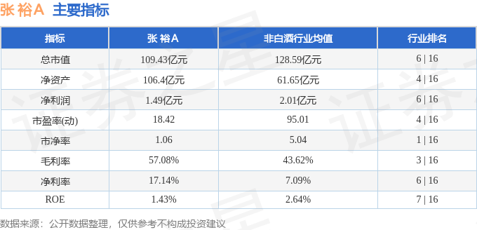 股票行情快报：张裕Ａ（000869）7月6日主力资金净卖出120.09万元