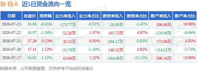股票行情快报：张裕Ａ（000869）7月23日主力资金净卖出173.77万元