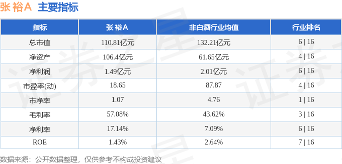 股票行情快报：张裕Ａ（000869）7月23日主力资金净卖出173.77万元
