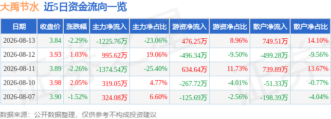 股票行情快报：大禹节水（300021）8月13日主力资金净卖出1225.76万元