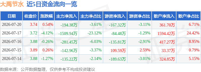 股票行情快报：大禹节水（300021）7月20日主力资金净卖出194.38万元