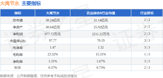 股票行情快报：大禹节水（300021）7月20日主力资金净卖出194.38万元